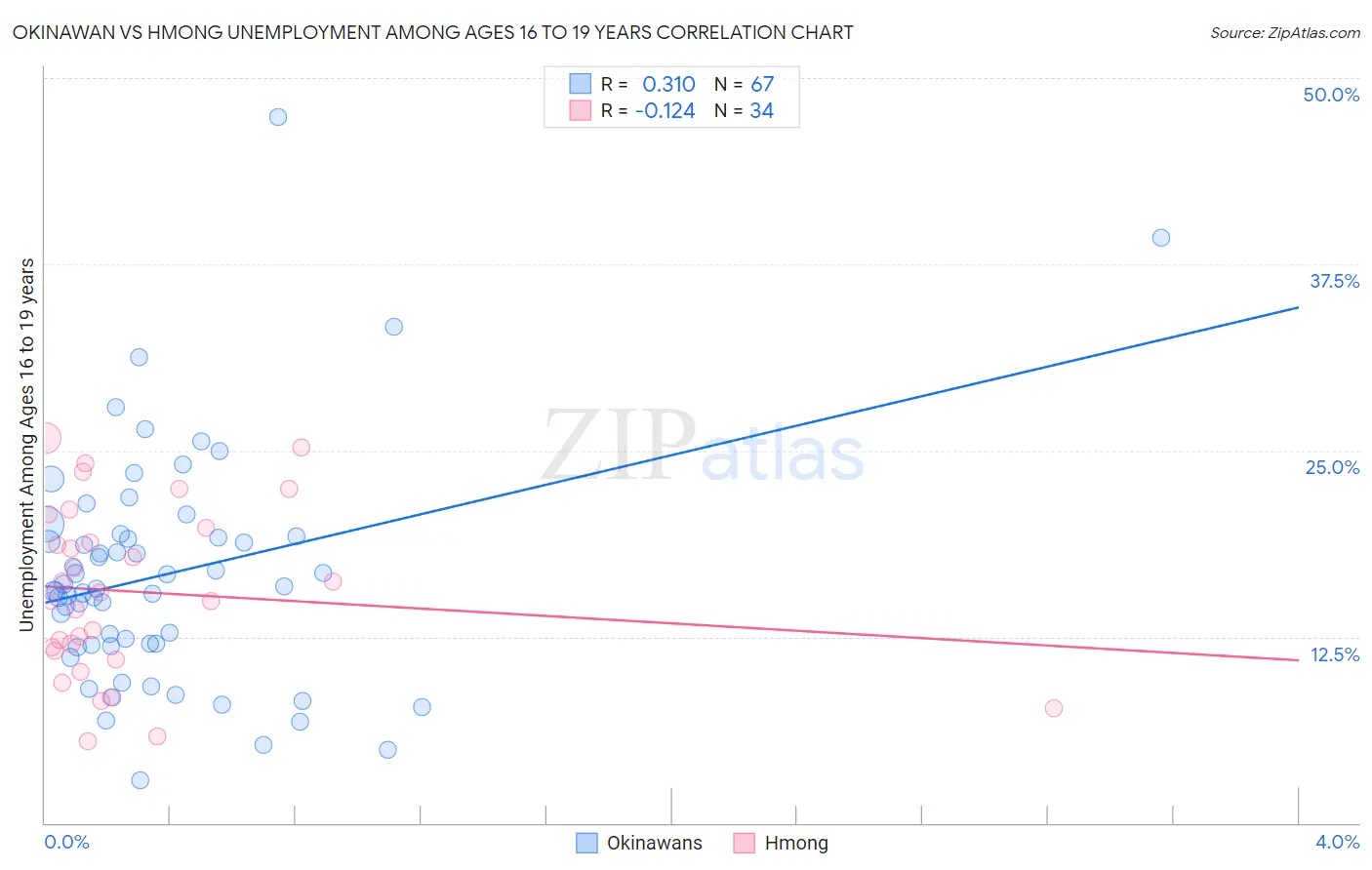 Okinawan vs Hmong Unemployment Among Ages 16 to 19 years
