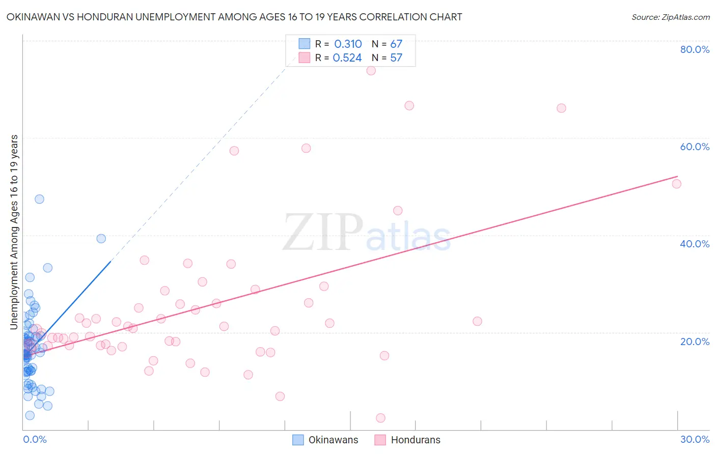 Okinawan vs Honduran Unemployment Among Ages 16 to 19 years