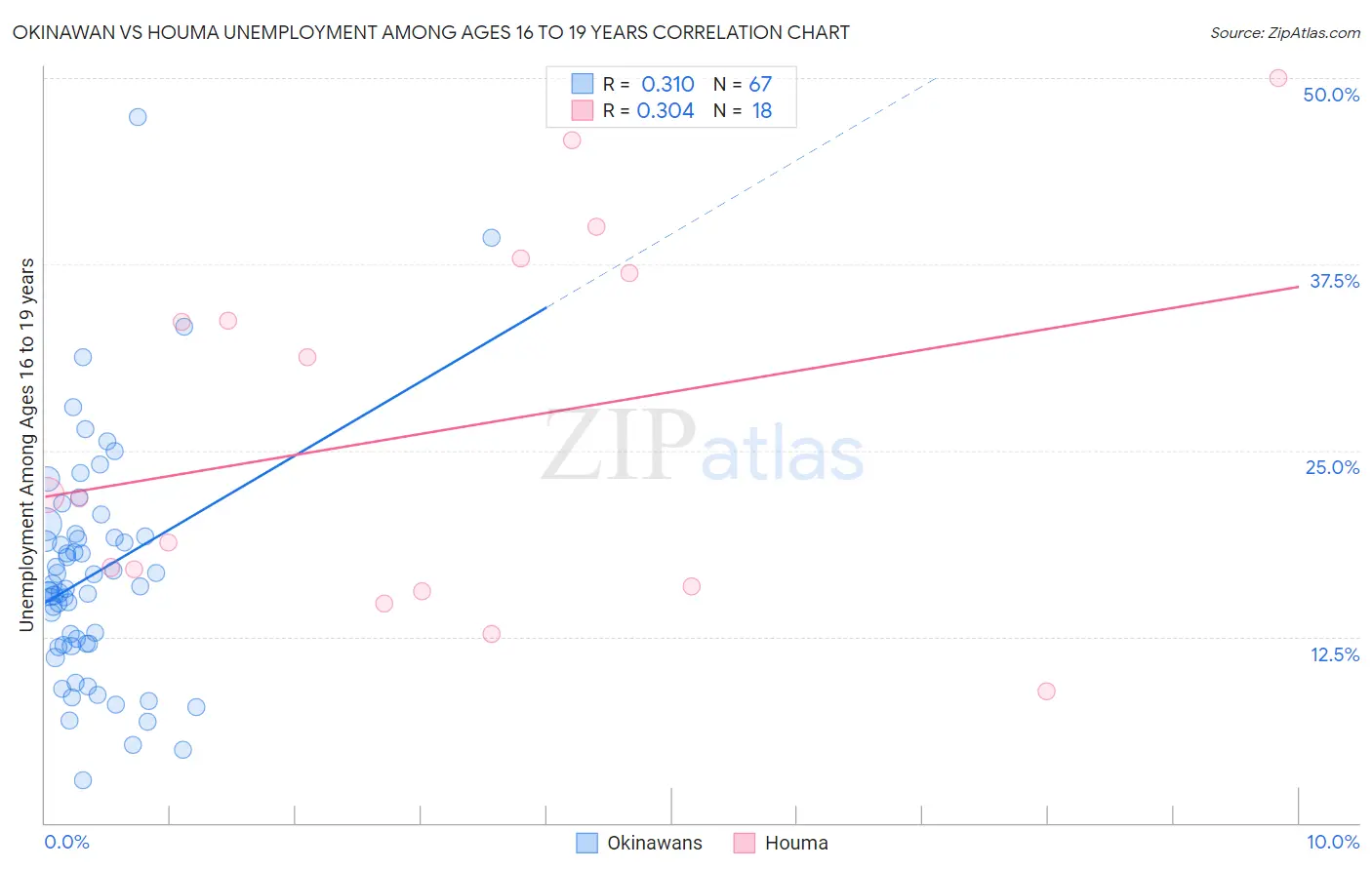 Okinawan vs Houma Unemployment Among Ages 16 to 19 years