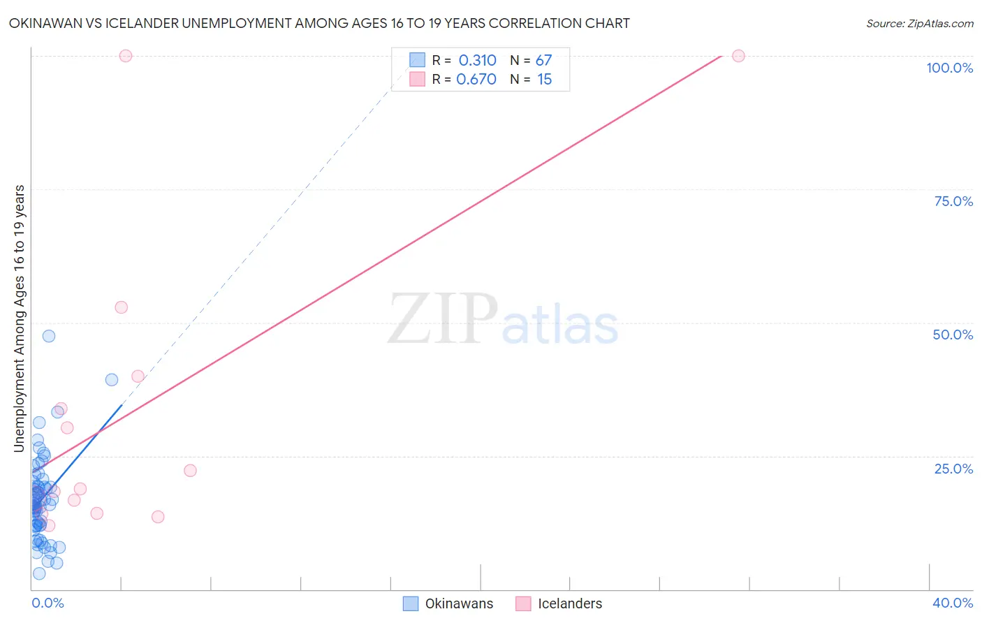 Okinawan vs Icelander Unemployment Among Ages 16 to 19 years
