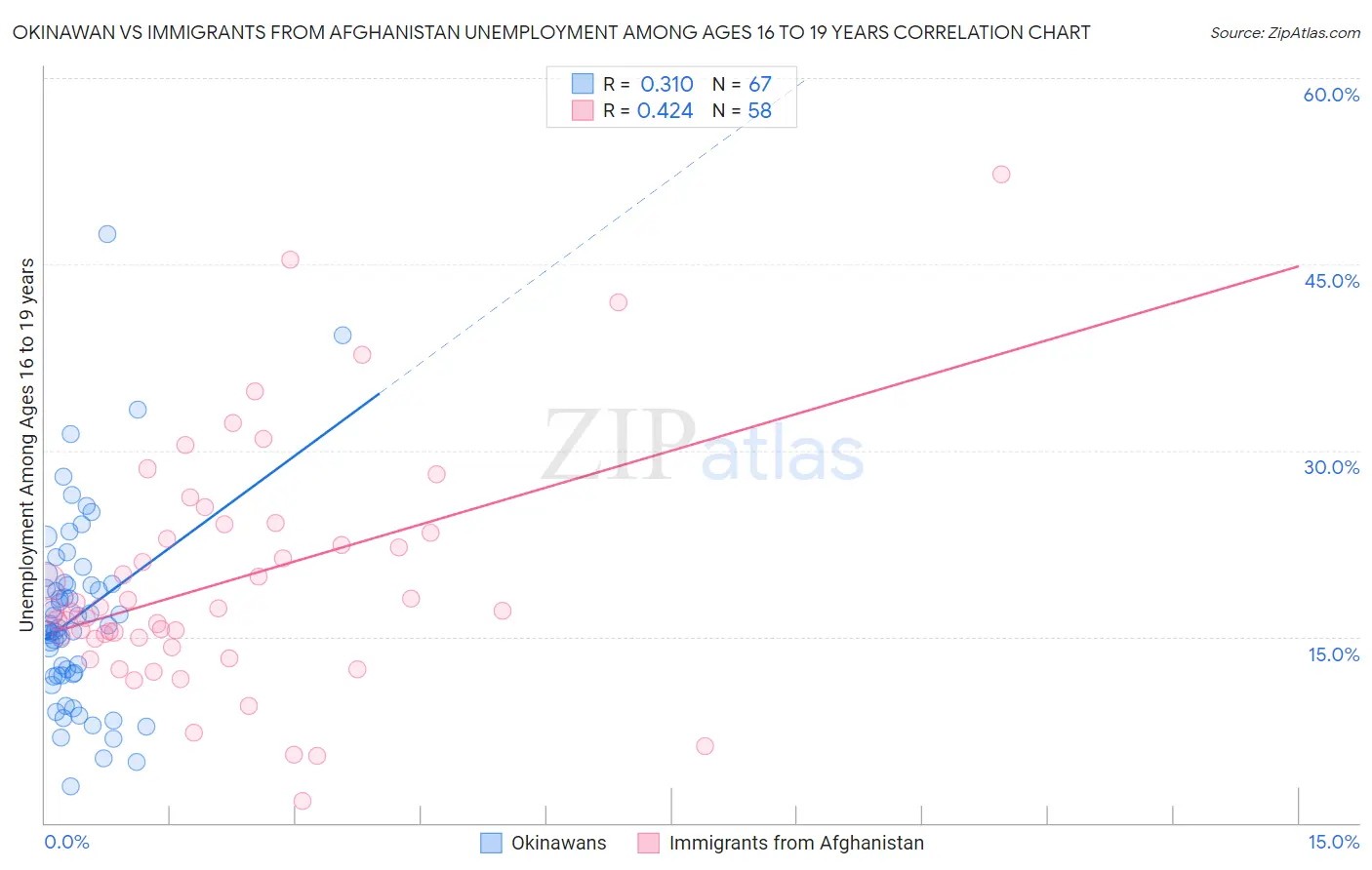 Okinawan vs Immigrants from Afghanistan Unemployment Among Ages 16 to 19 years