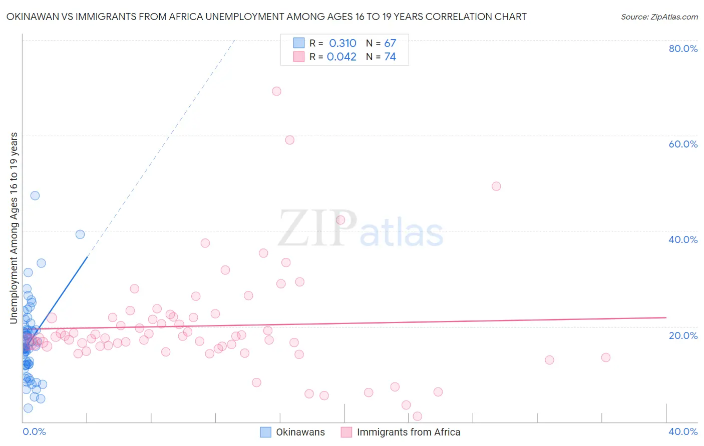 Okinawan vs Immigrants from Africa Unemployment Among Ages 16 to 19 years