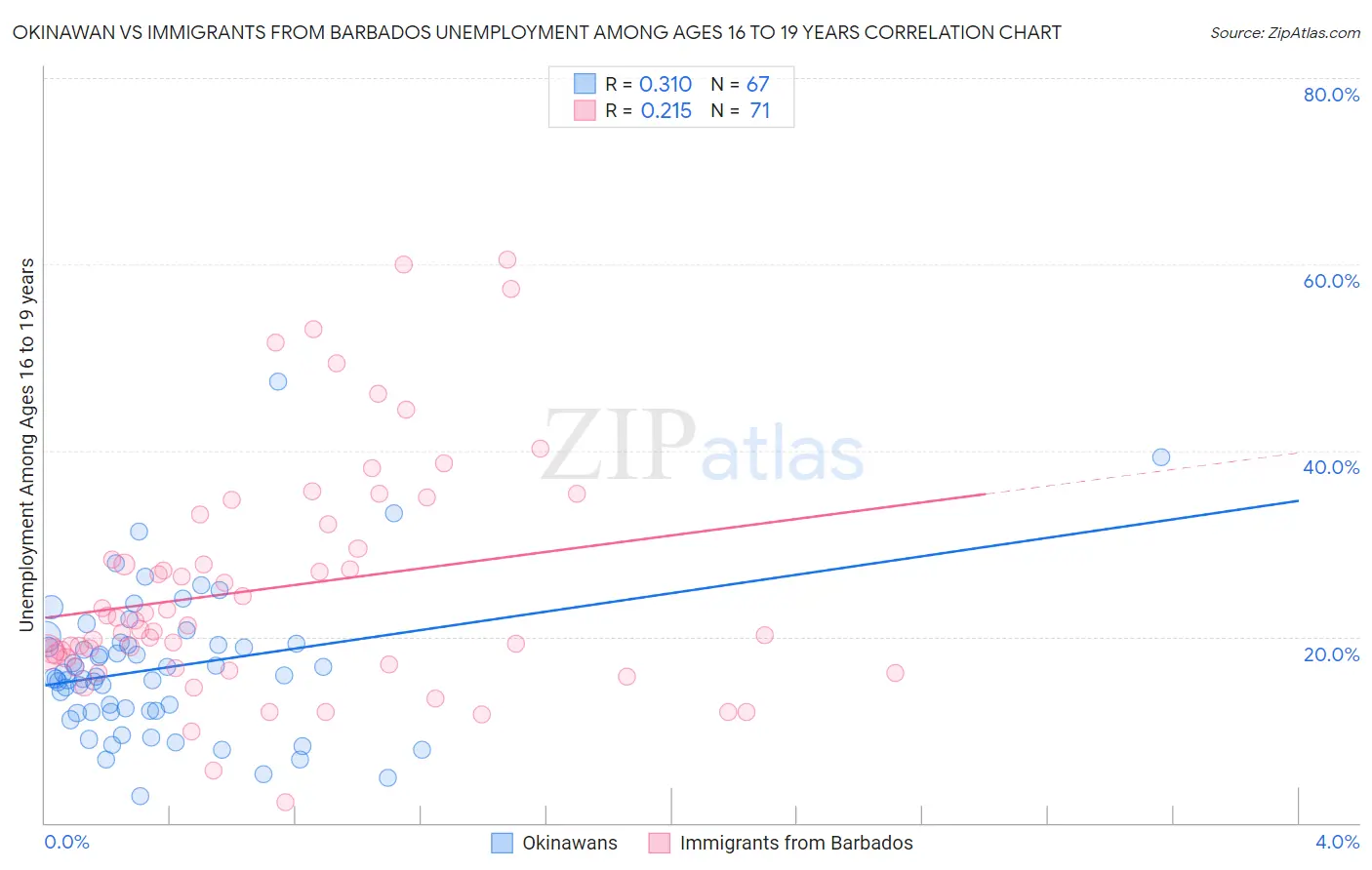Okinawan vs Immigrants from Barbados Unemployment Among Ages 16 to 19 years