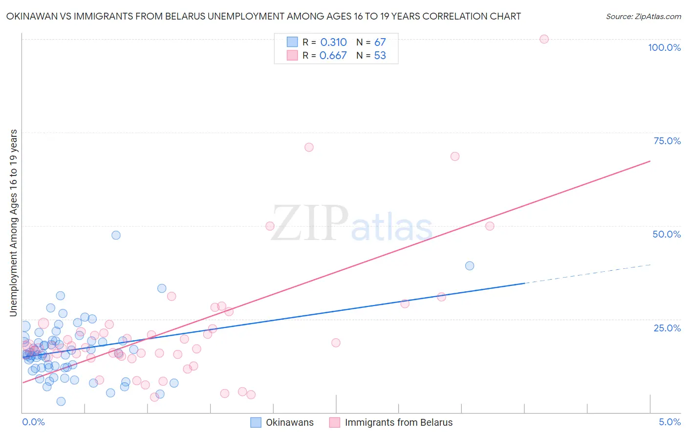 Okinawan vs Immigrants from Belarus Unemployment Among Ages 16 to 19 years