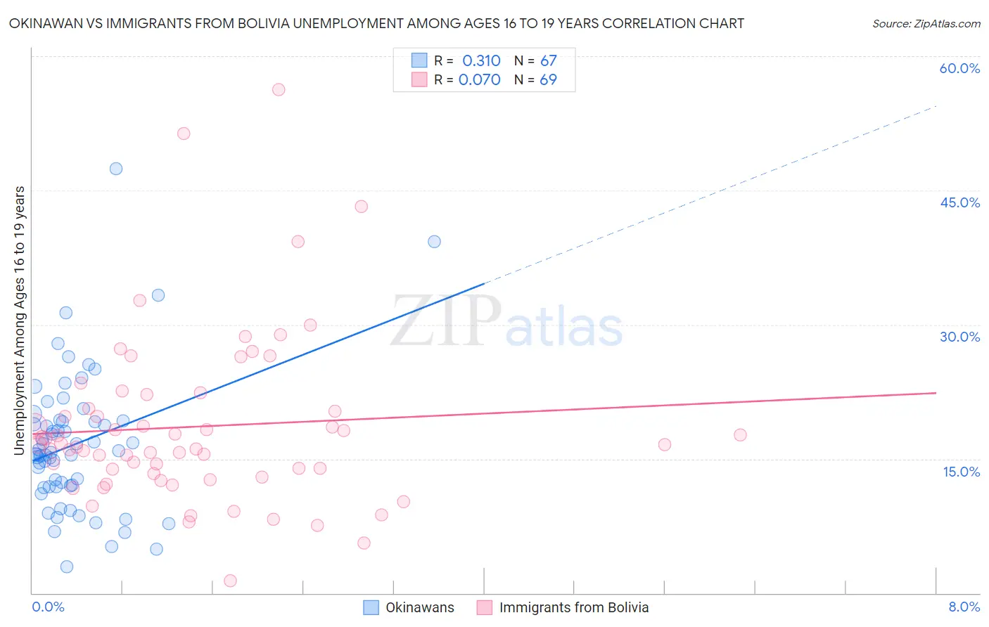 Okinawan vs Immigrants from Bolivia Unemployment Among Ages 16 to 19 years
