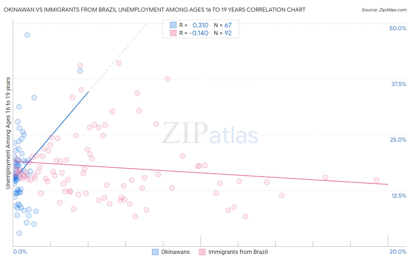 Okinawan vs Immigrants from Brazil Unemployment Among Ages 16 to 19 years