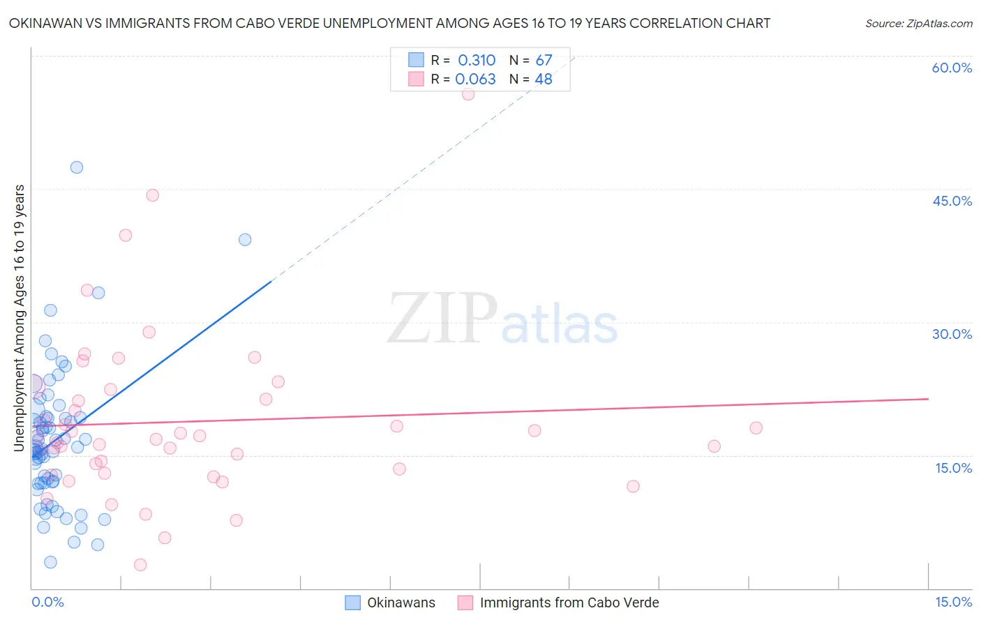 Okinawan vs Immigrants from Cabo Verde Unemployment Among Ages 16 to 19 years