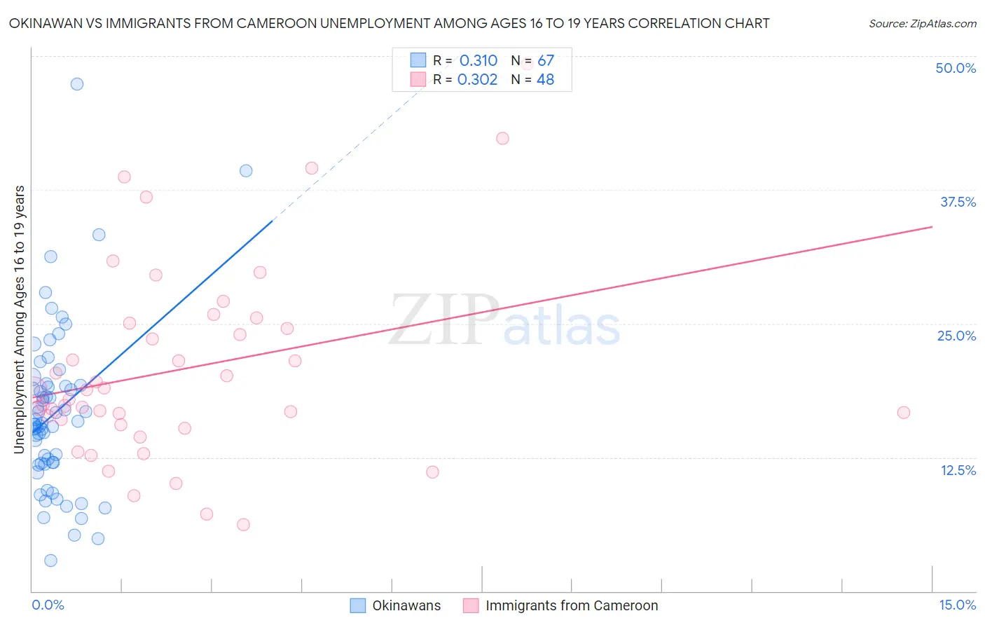 Okinawan vs Immigrants from Cameroon Unemployment Among Ages 16 to 19 years