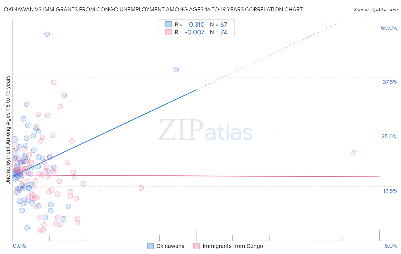 Okinawan vs Immigrants from Congo Unemployment Among Ages 16 to 19 years