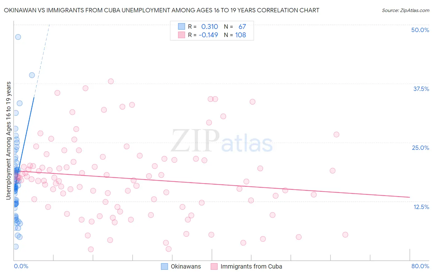 Okinawan vs Immigrants from Cuba Unemployment Among Ages 16 to 19 years