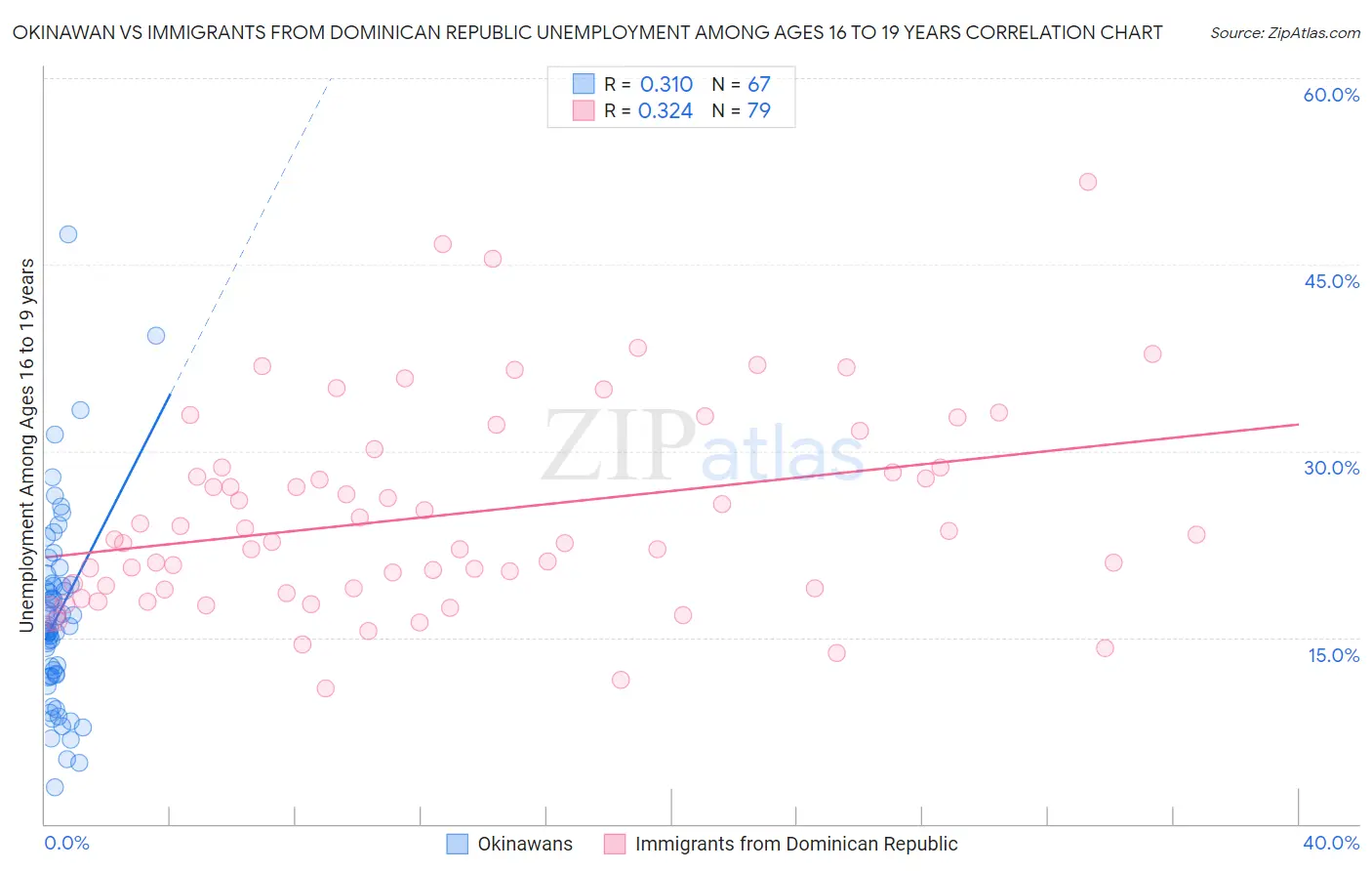 Okinawan vs Immigrants from Dominican Republic Unemployment Among Ages 16 to 19 years