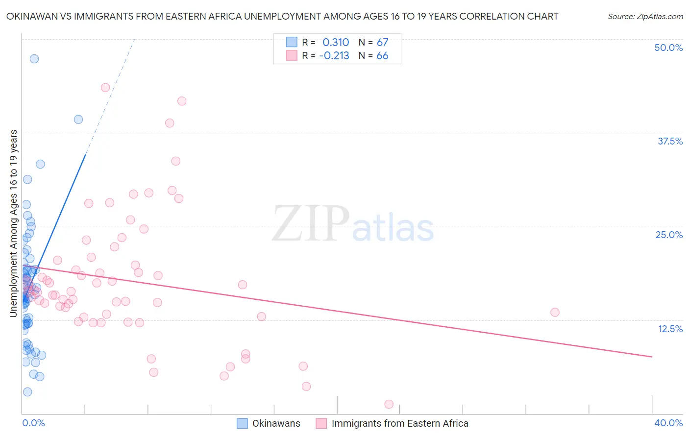 Okinawan vs Immigrants from Eastern Africa Unemployment Among Ages 16 to 19 years