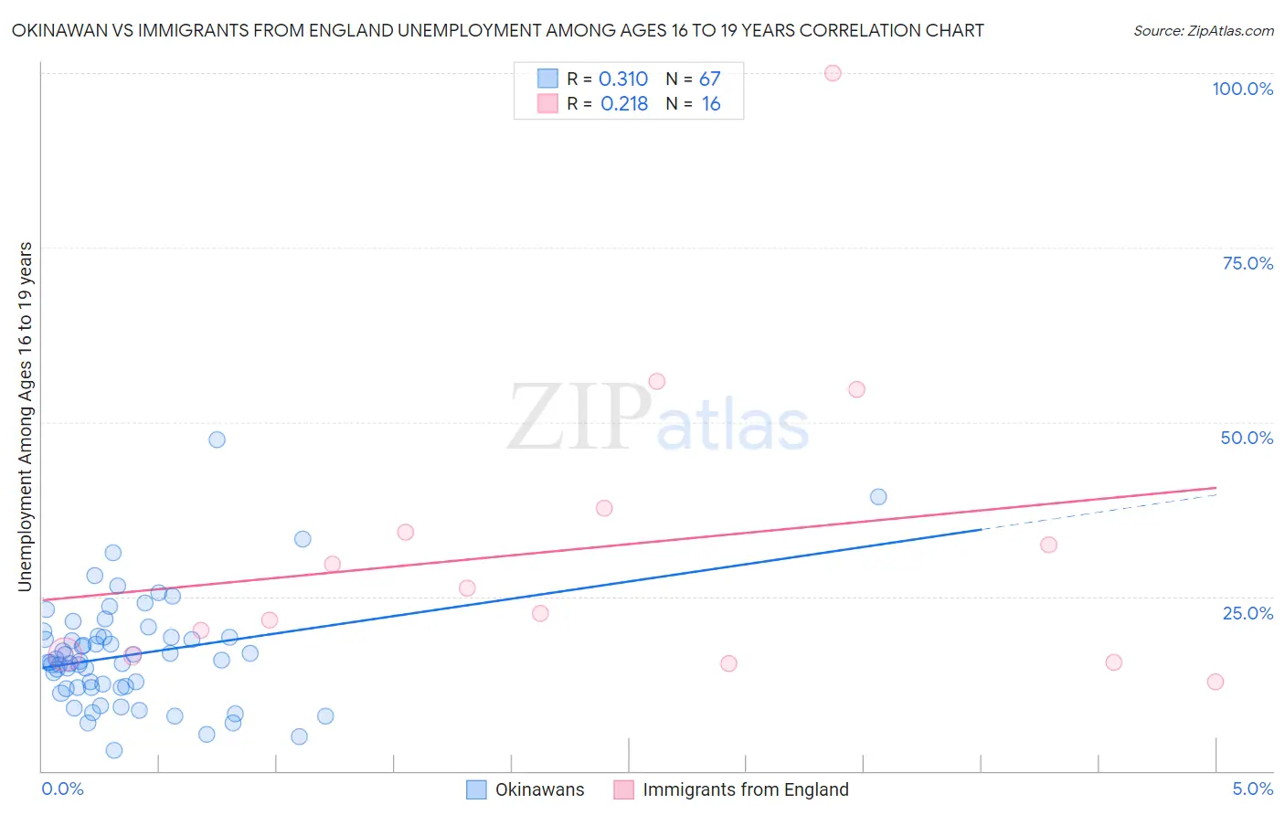 Okinawan vs Immigrants from England Unemployment Among Ages 16 to 19 years