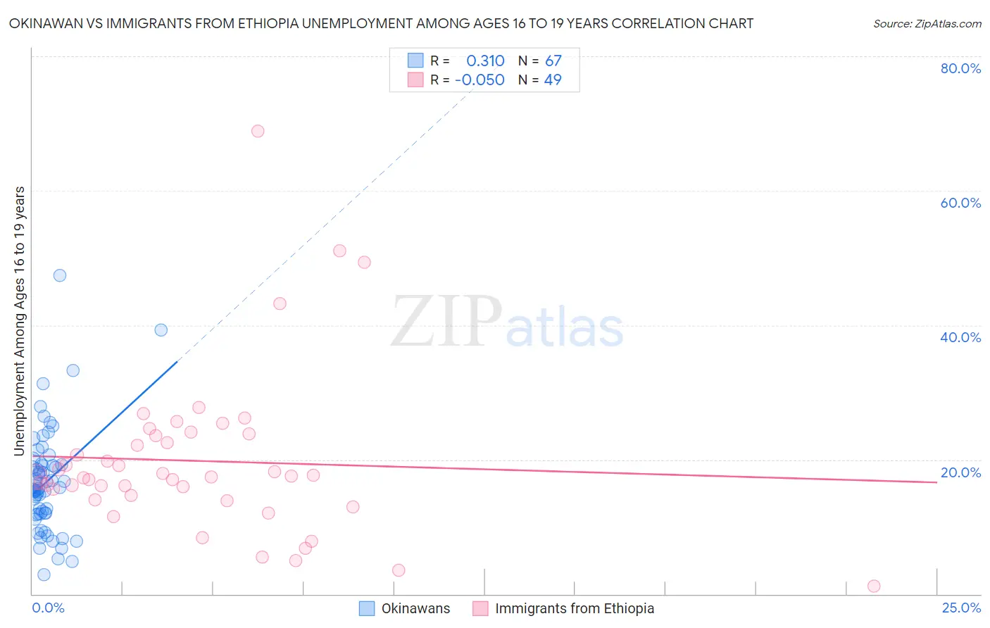 Okinawan vs Immigrants from Ethiopia Unemployment Among Ages 16 to 19 years