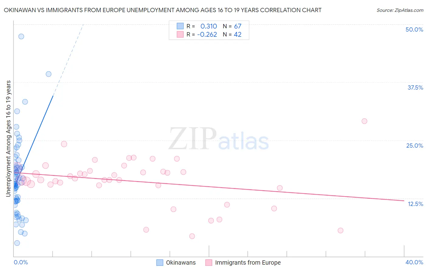 Okinawan vs Immigrants from Europe Unemployment Among Ages 16 to 19 years