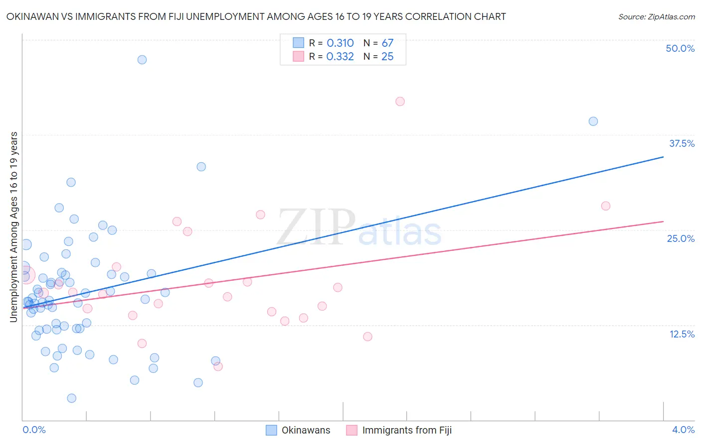 Okinawan vs Immigrants from Fiji Unemployment Among Ages 16 to 19 years