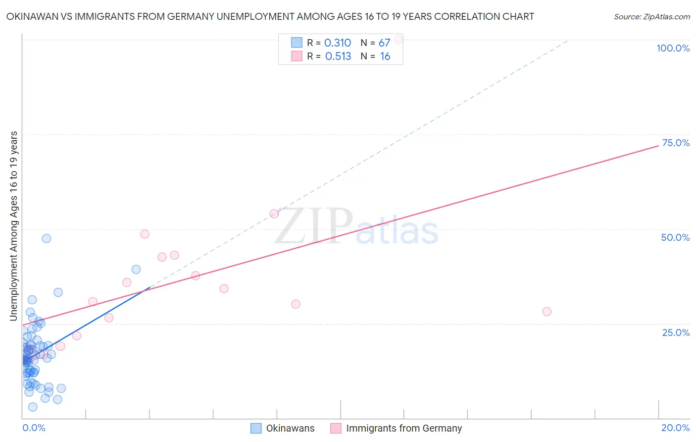 Okinawan vs Immigrants from Germany Unemployment Among Ages 16 to 19 years