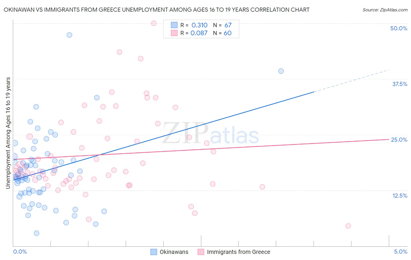 Okinawan vs Immigrants from Greece Unemployment Among Ages 16 to 19 years