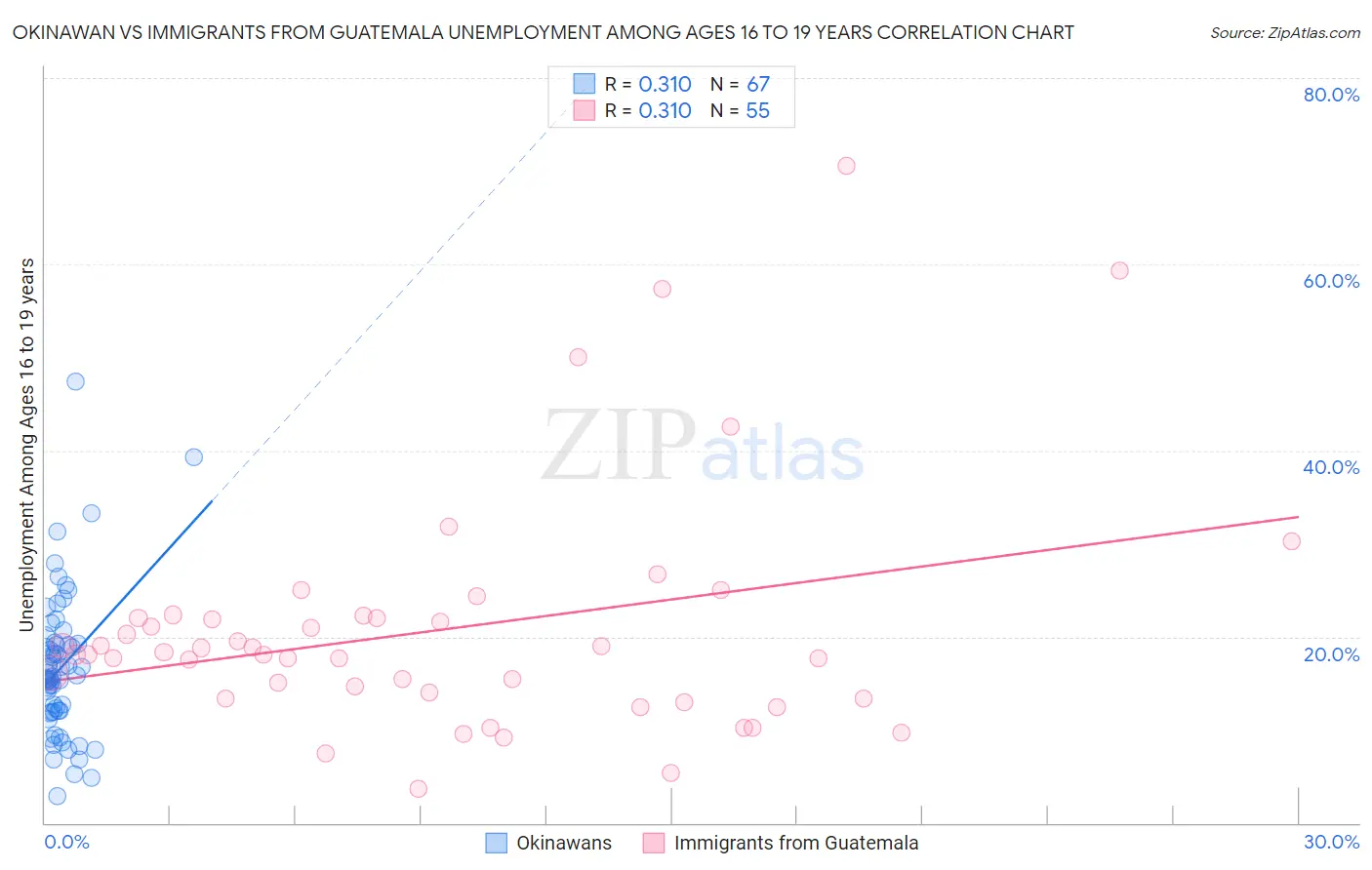Okinawan vs Immigrants from Guatemala Unemployment Among Ages 16 to 19 years