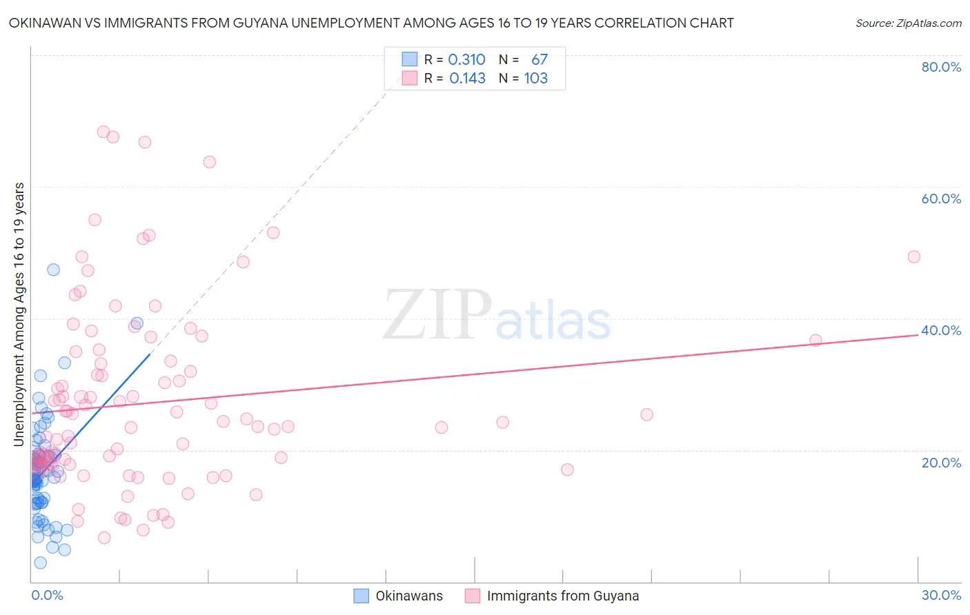 Okinawan vs Immigrants from Guyana Unemployment Among Ages 16 to 19 years