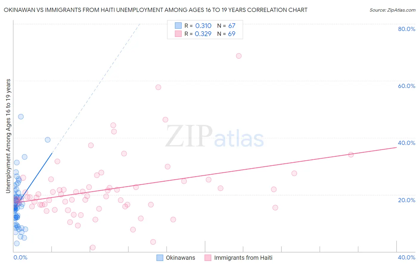 Okinawan vs Immigrants from Haiti Unemployment Among Ages 16 to 19 years