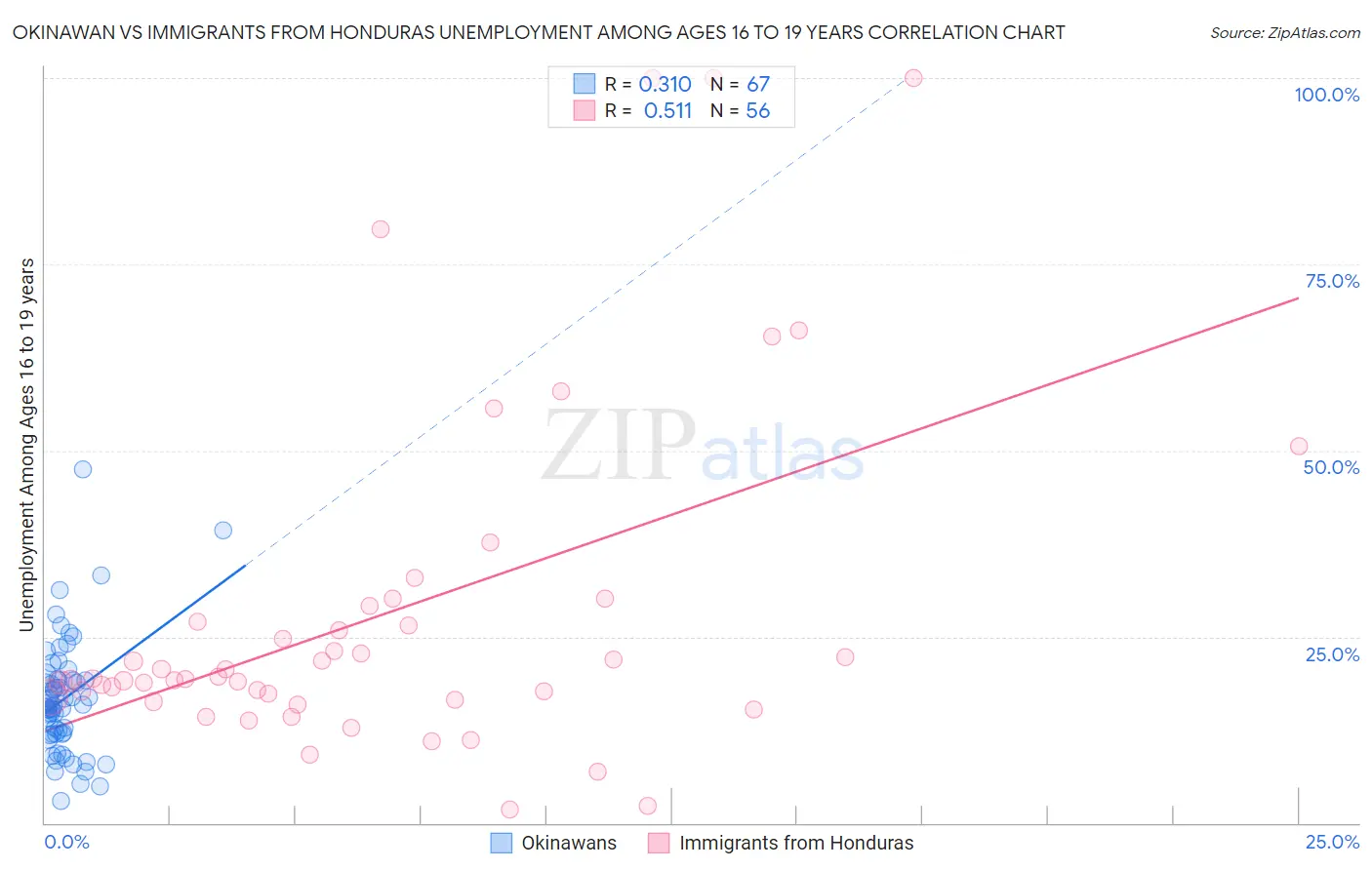 Okinawan vs Immigrants from Honduras Unemployment Among Ages 16 to 19 years