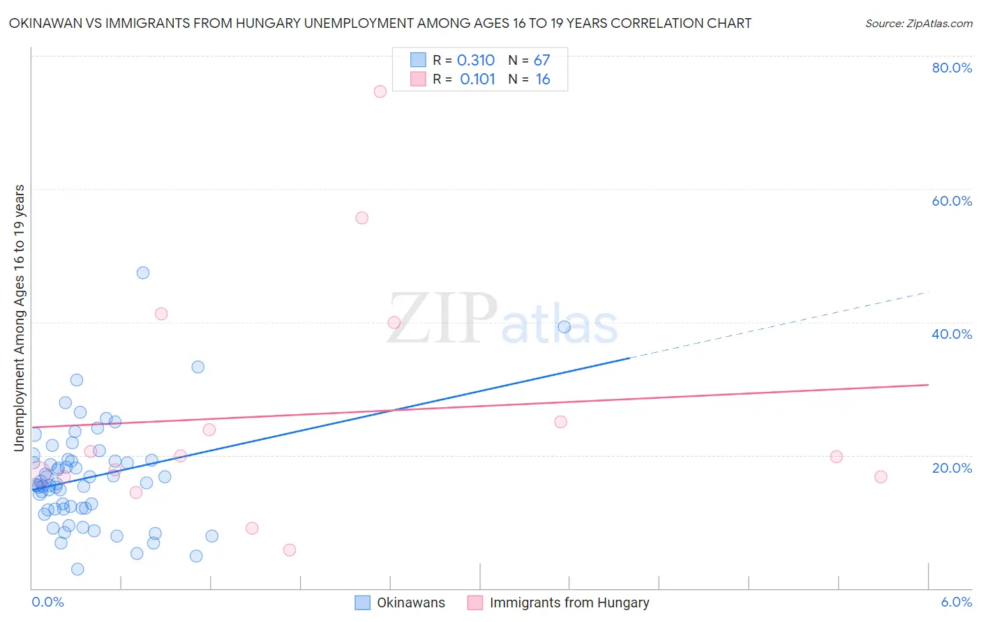 Okinawan vs Immigrants from Hungary Unemployment Among Ages 16 to 19 years