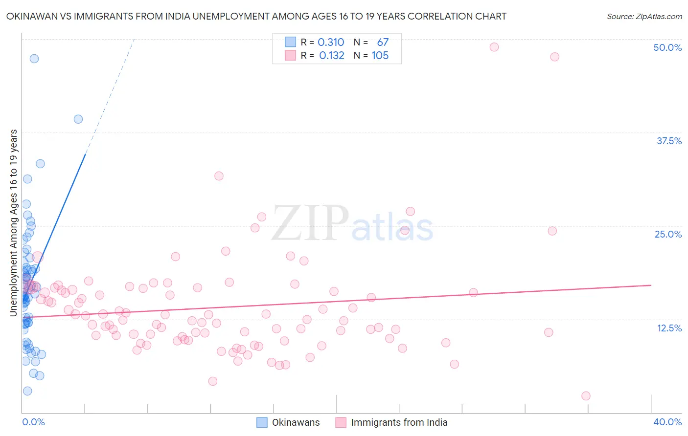 Okinawan vs Immigrants from India Unemployment Among Ages 16 to 19 years