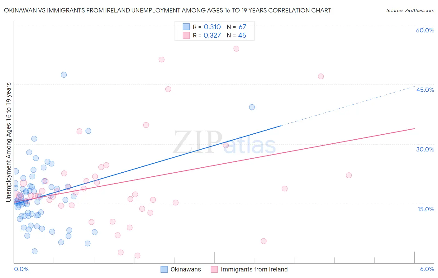 Okinawan vs Immigrants from Ireland Unemployment Among Ages 16 to 19 years