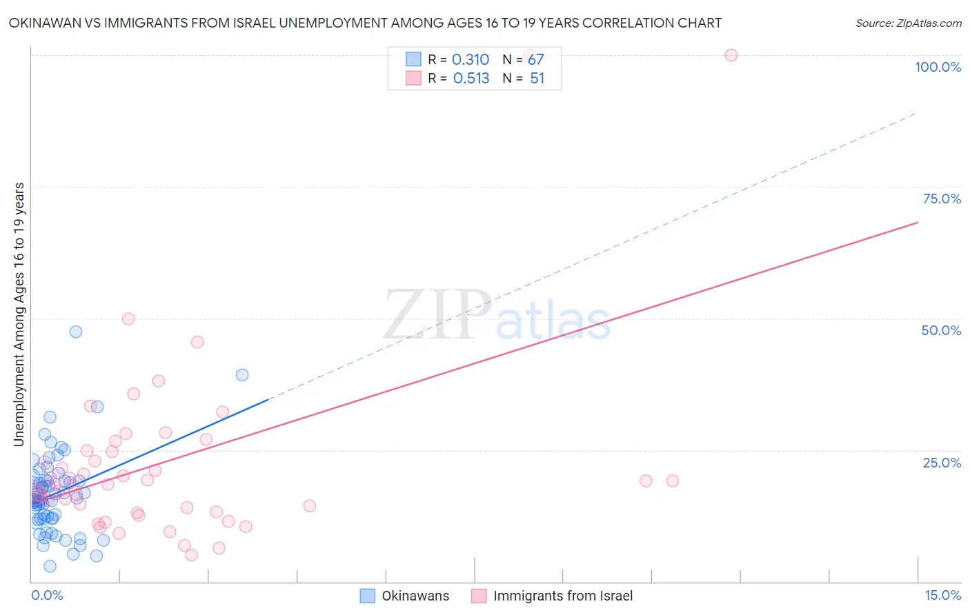 Okinawan vs Immigrants from Israel Unemployment Among Ages 16 to 19 years