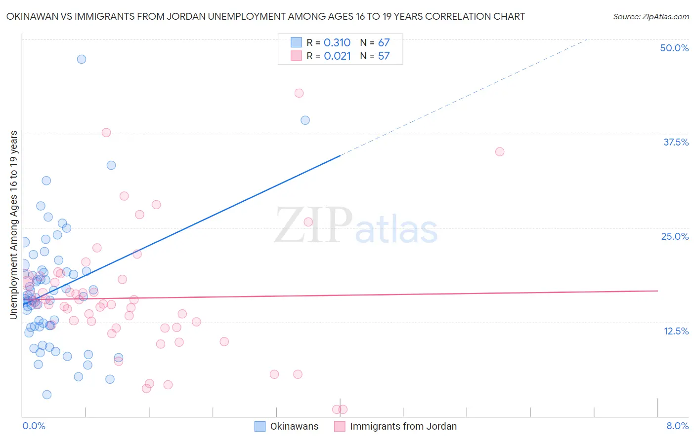 Okinawan vs Immigrants from Jordan Unemployment Among Ages 16 to 19 years