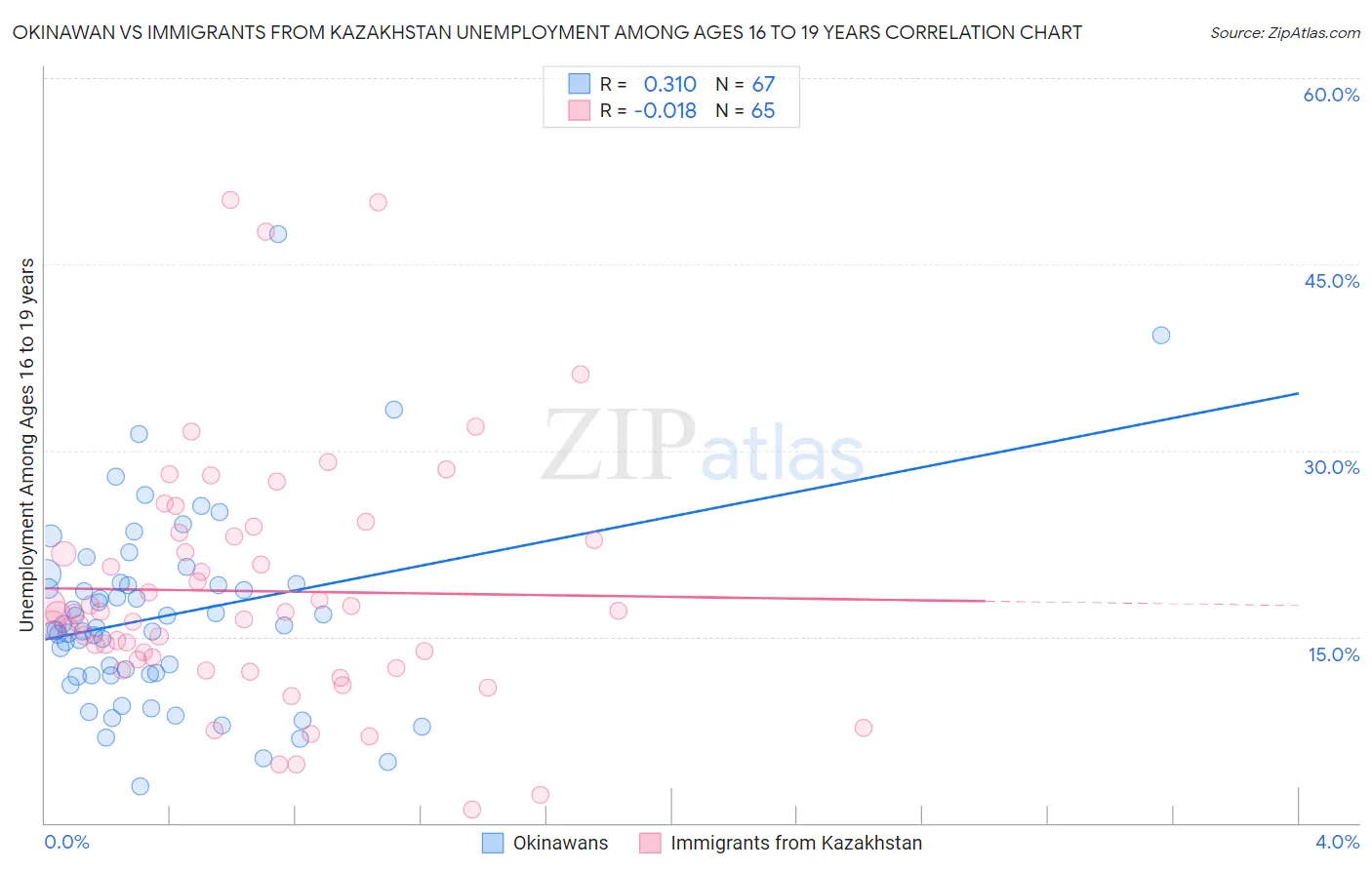 Okinawan vs Immigrants from Kazakhstan Unemployment Among Ages 16 to 19 years