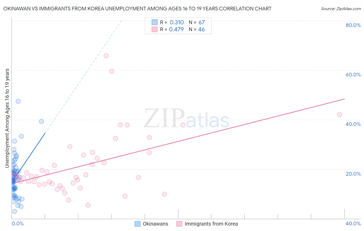 Okinawan vs Immigrants from Korea Unemployment Among Ages 16 to 19 years