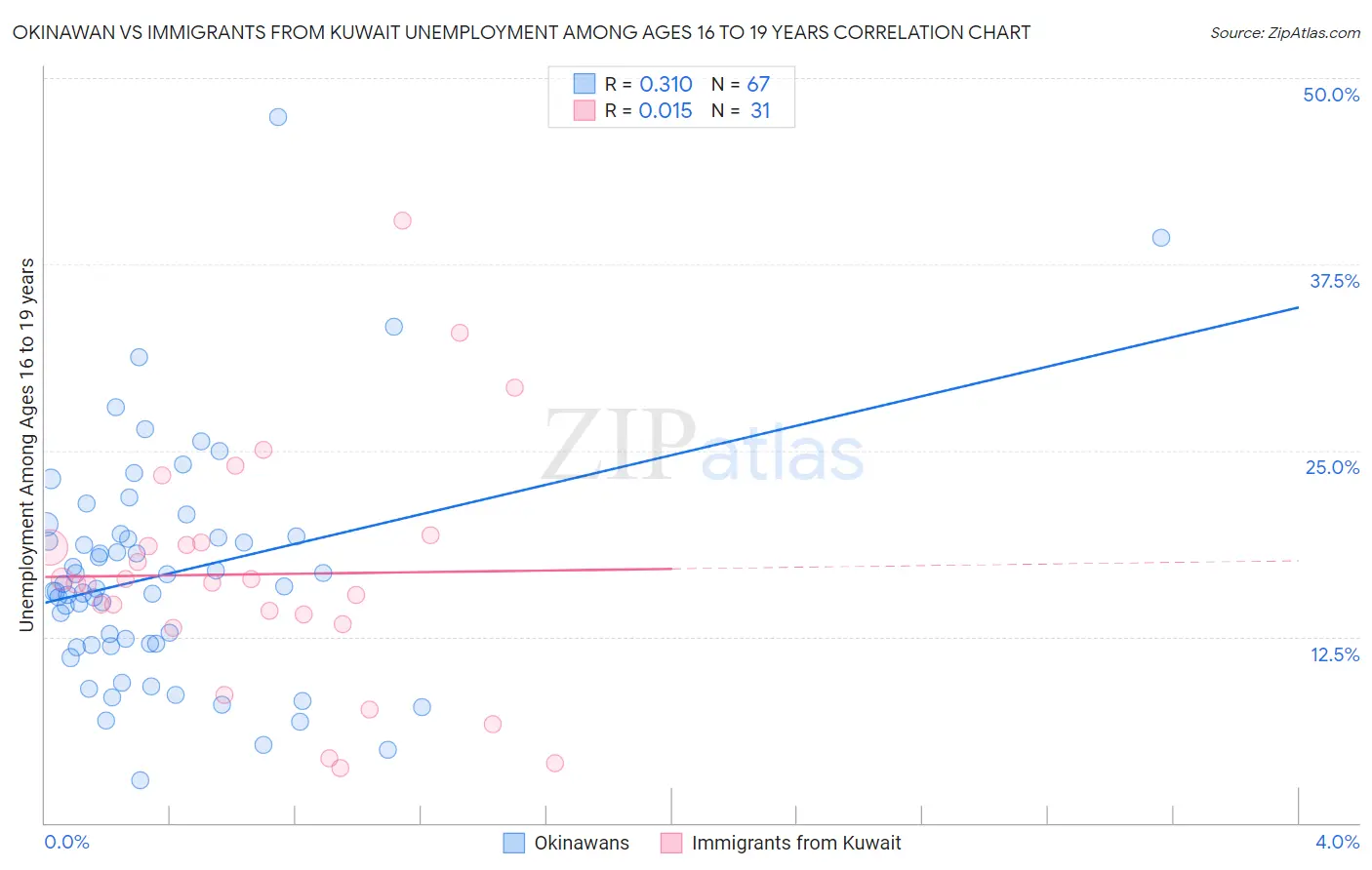 Okinawan vs Immigrants from Kuwait Unemployment Among Ages 16 to 19 years