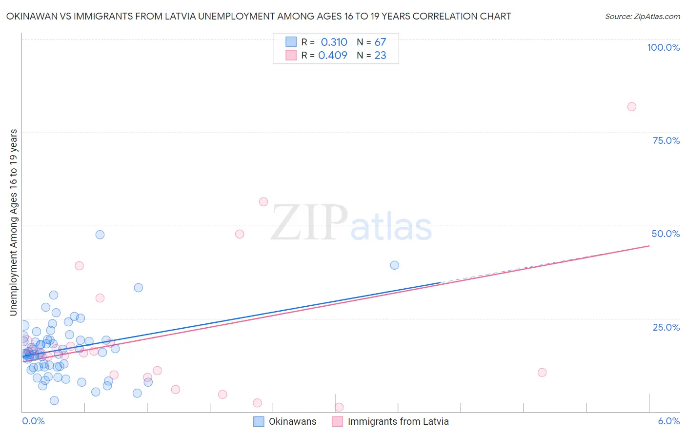 Okinawan vs Immigrants from Latvia Unemployment Among Ages 16 to 19 years