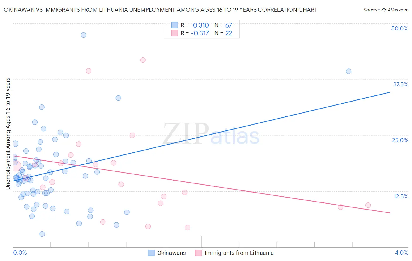 Okinawan vs Immigrants from Lithuania Unemployment Among Ages 16 to 19 years
