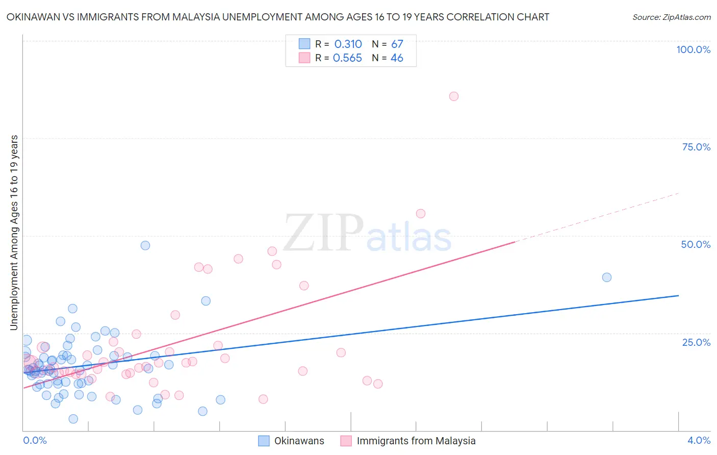 Okinawan vs Immigrants from Malaysia Unemployment Among Ages 16 to 19 years