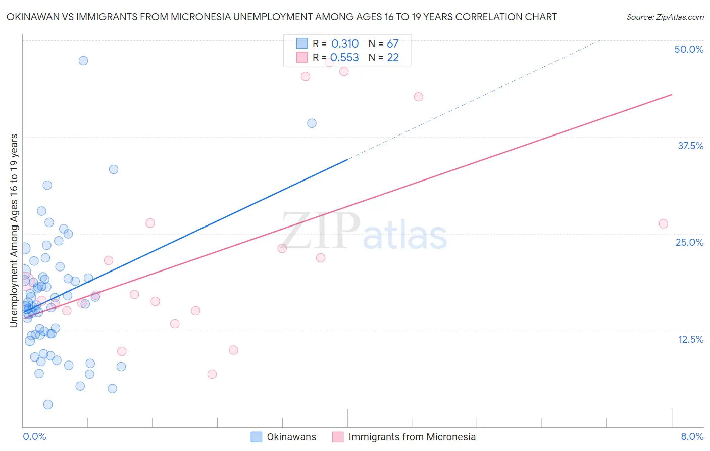 Okinawan vs Immigrants from Micronesia Unemployment Among Ages 16 to 19 years