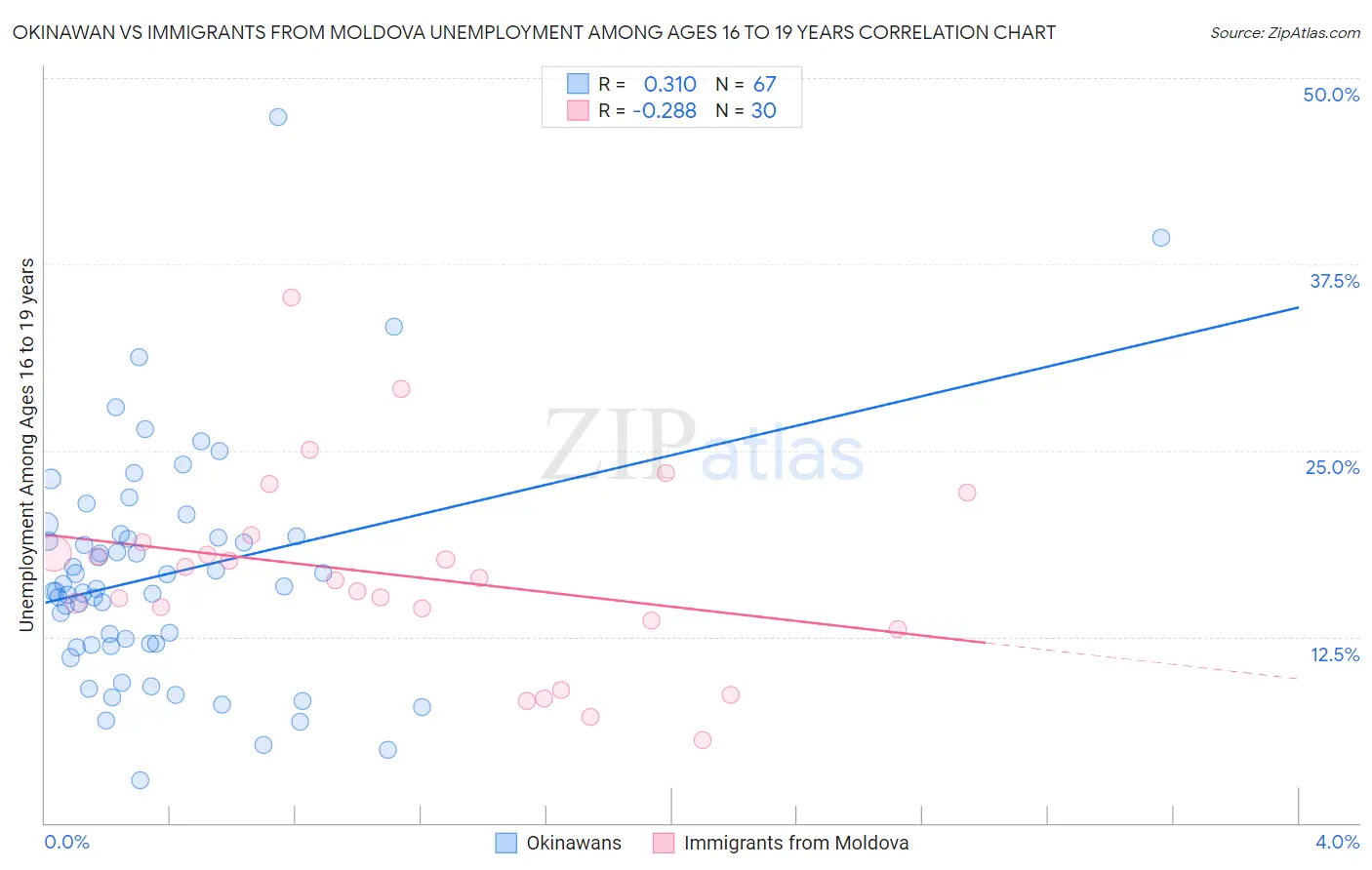 Okinawan vs Immigrants from Moldova Unemployment Among Ages 16 to 19 years