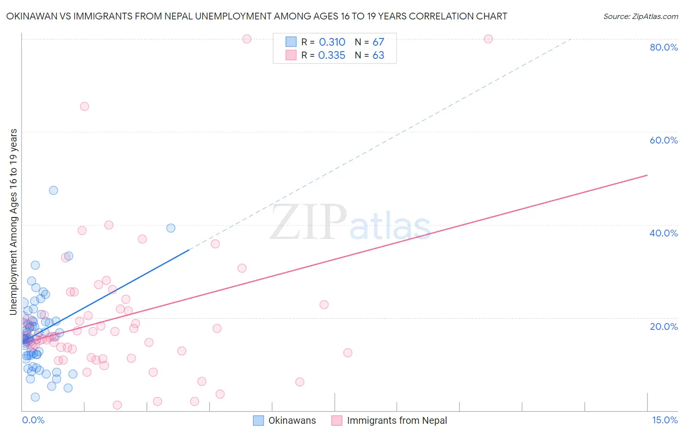Okinawan vs Immigrants from Nepal Unemployment Among Ages 16 to 19 years