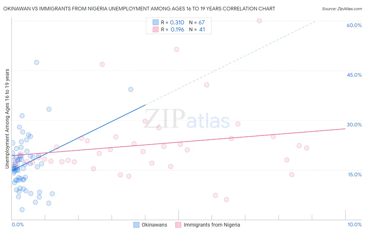 Okinawan vs Immigrants from Nigeria Unemployment Among Ages 16 to 19 years