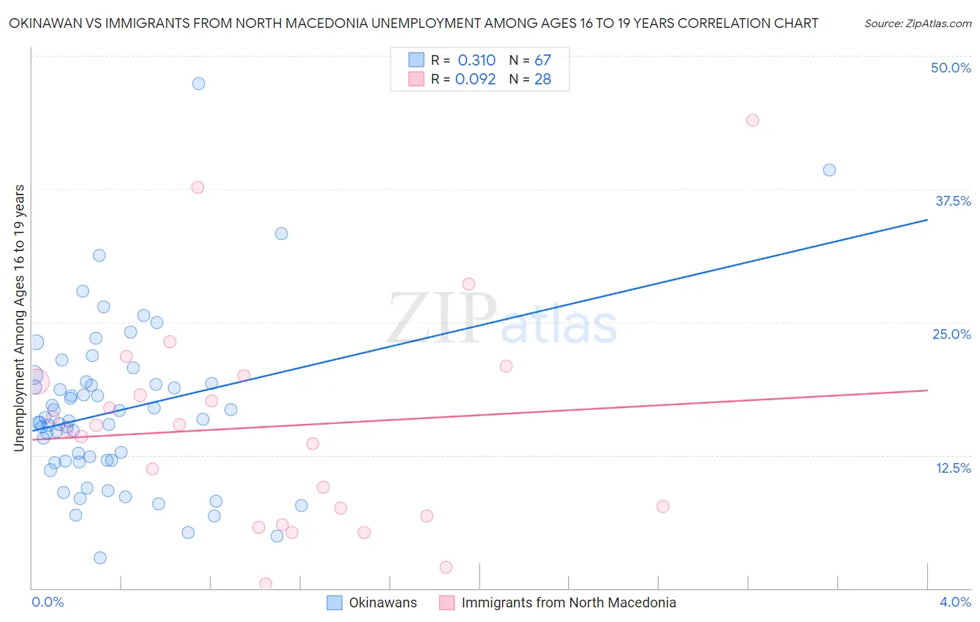 Okinawan vs Immigrants from North Macedonia Unemployment Among Ages 16 to 19 years