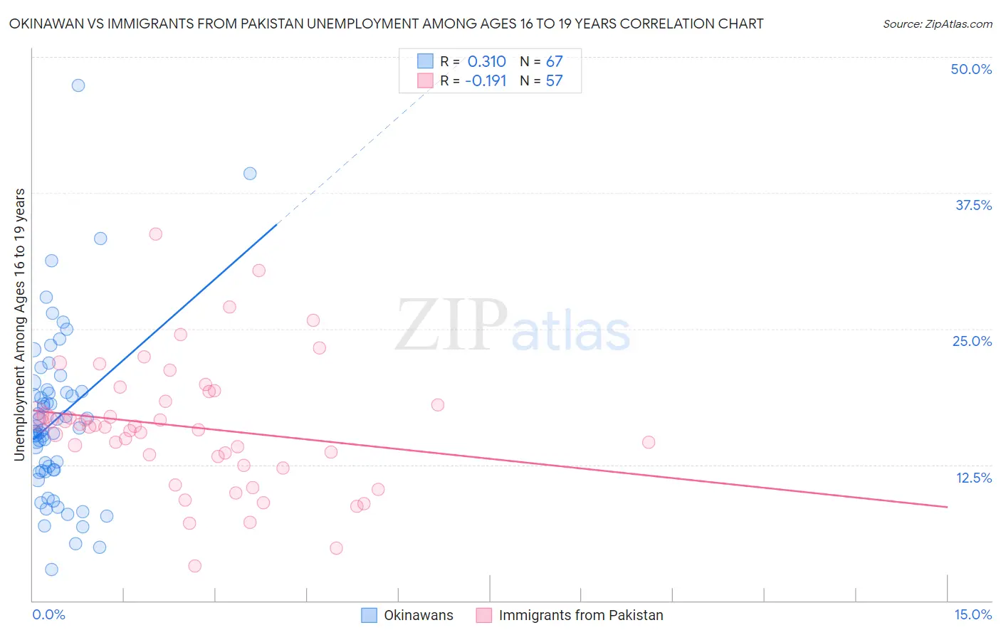 Okinawan vs Immigrants from Pakistan Unemployment Among Ages 16 to 19 years