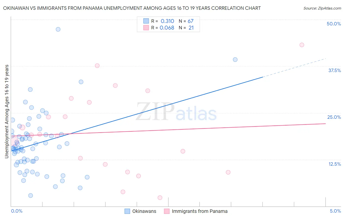 Okinawan vs Immigrants from Panama Unemployment Among Ages 16 to 19 years
