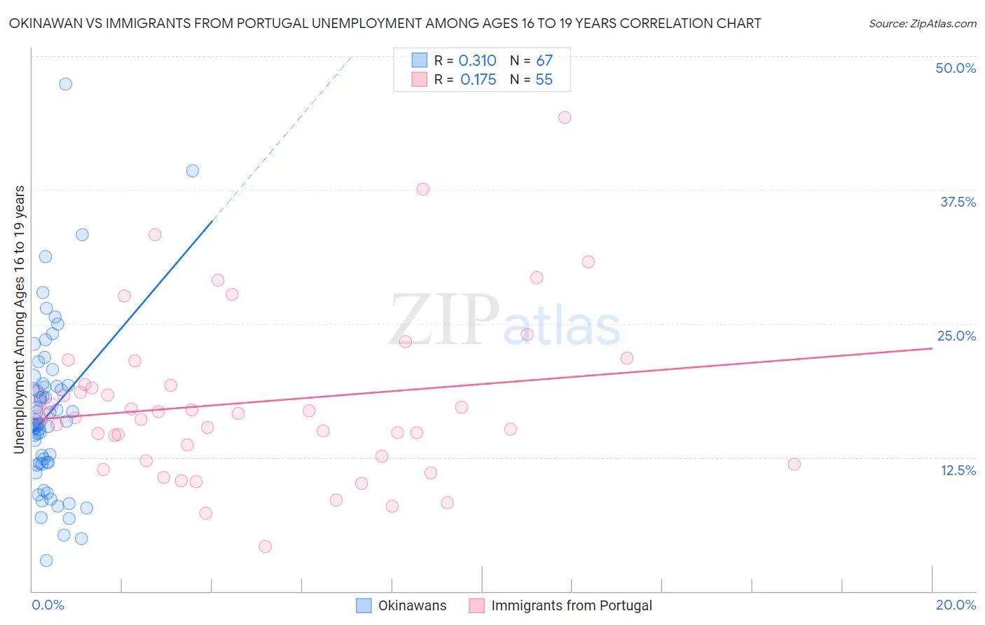 Okinawan vs Immigrants from Portugal Unemployment Among Ages 16 to 19 years