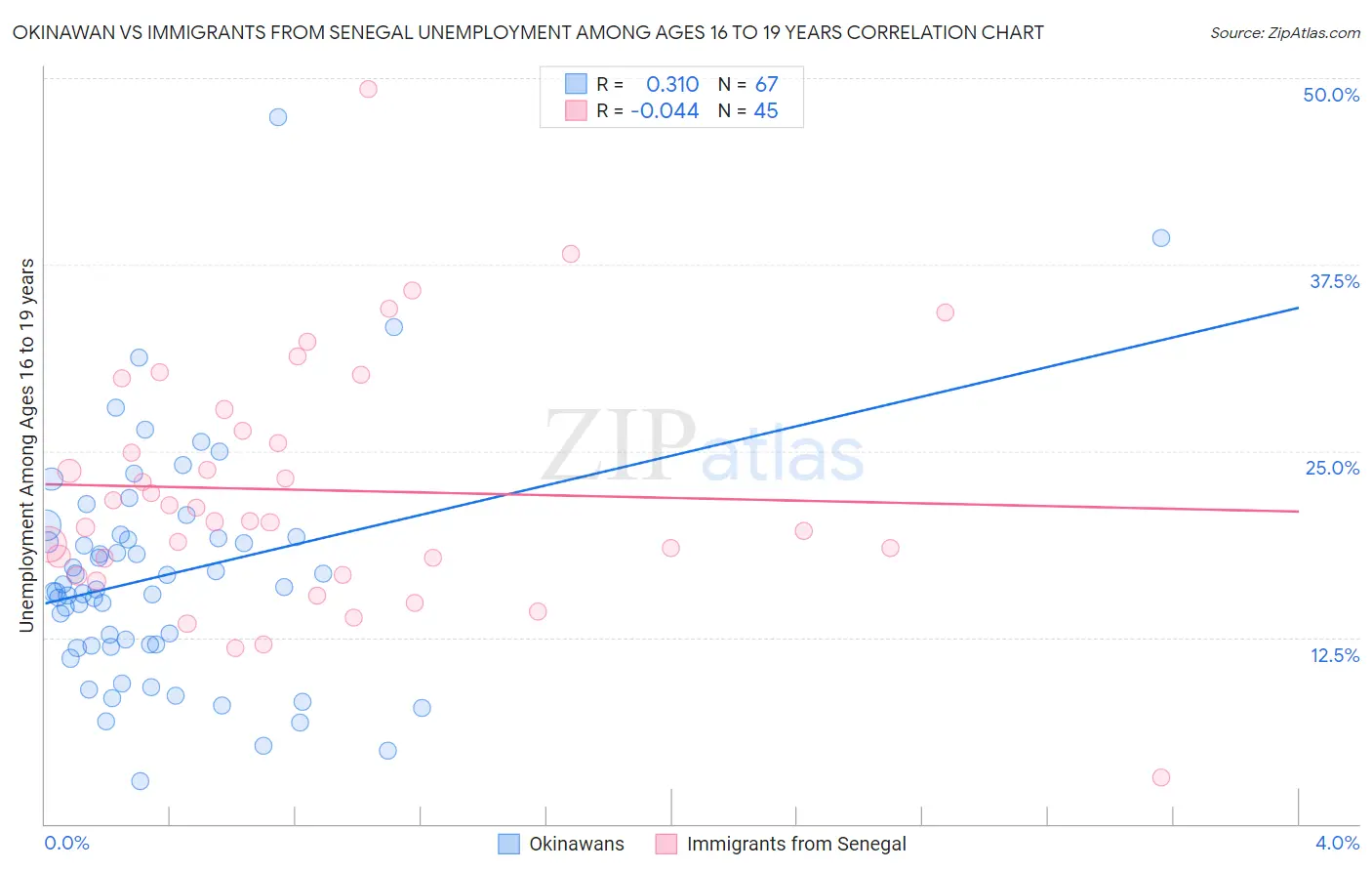 Okinawan vs Immigrants from Senegal Unemployment Among Ages 16 to 19 years