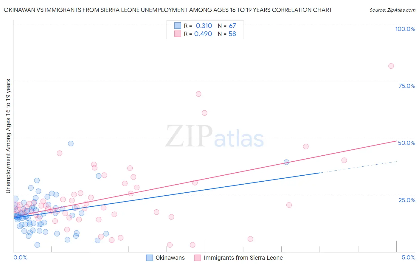 Okinawan vs Immigrants from Sierra Leone Unemployment Among Ages 16 to 19 years