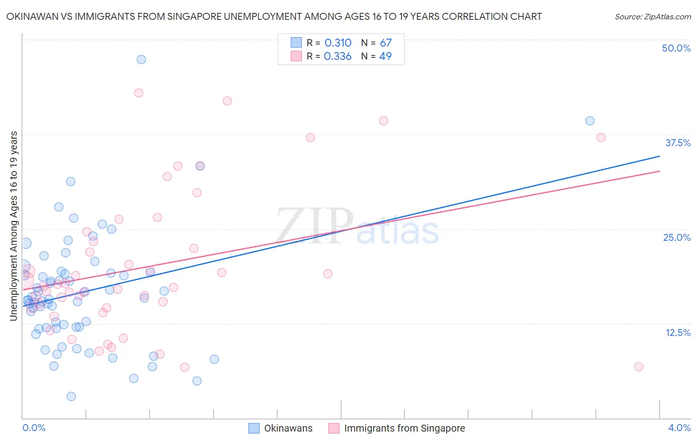 Okinawan vs Immigrants from Singapore Unemployment Among Ages 16 to 19 years