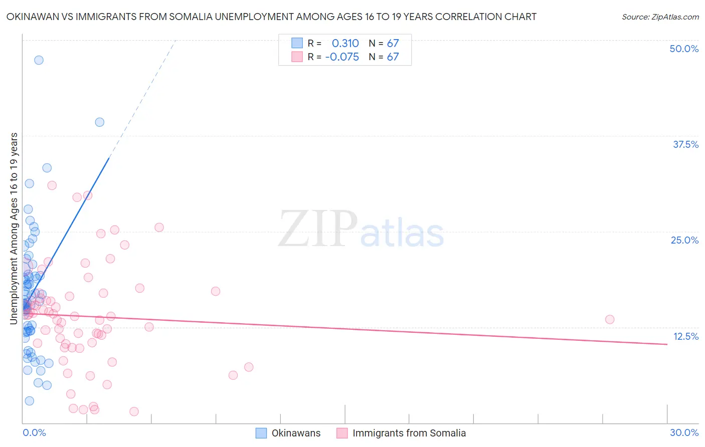 Okinawan vs Immigrants from Somalia Unemployment Among Ages 16 to 19 years