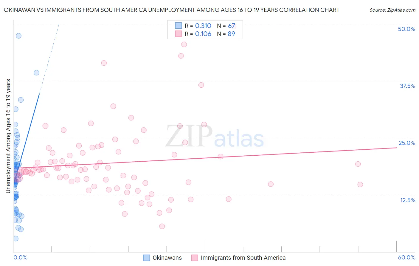 Okinawan vs Immigrants from South America Unemployment Among Ages 16 to 19 years